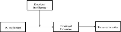 Exploring self-regulation theory as a mechanism of the effects of psychological contract fulfillment: The role of emotional intelligence